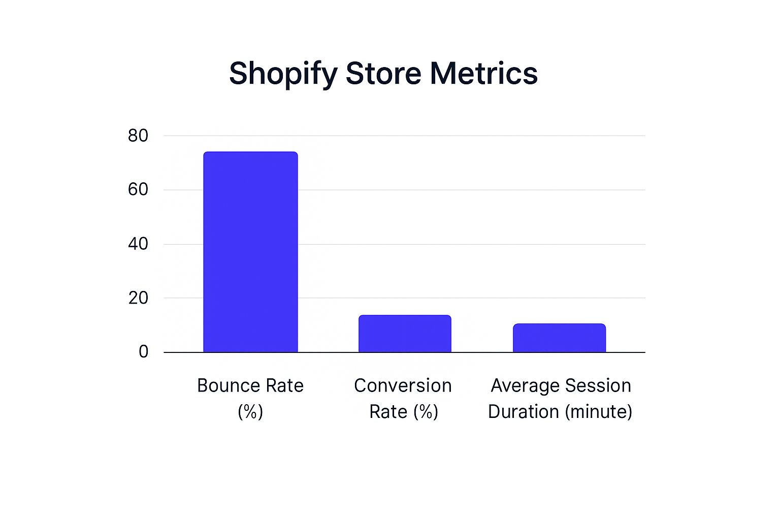 Infographic about shopify conversion optimization
