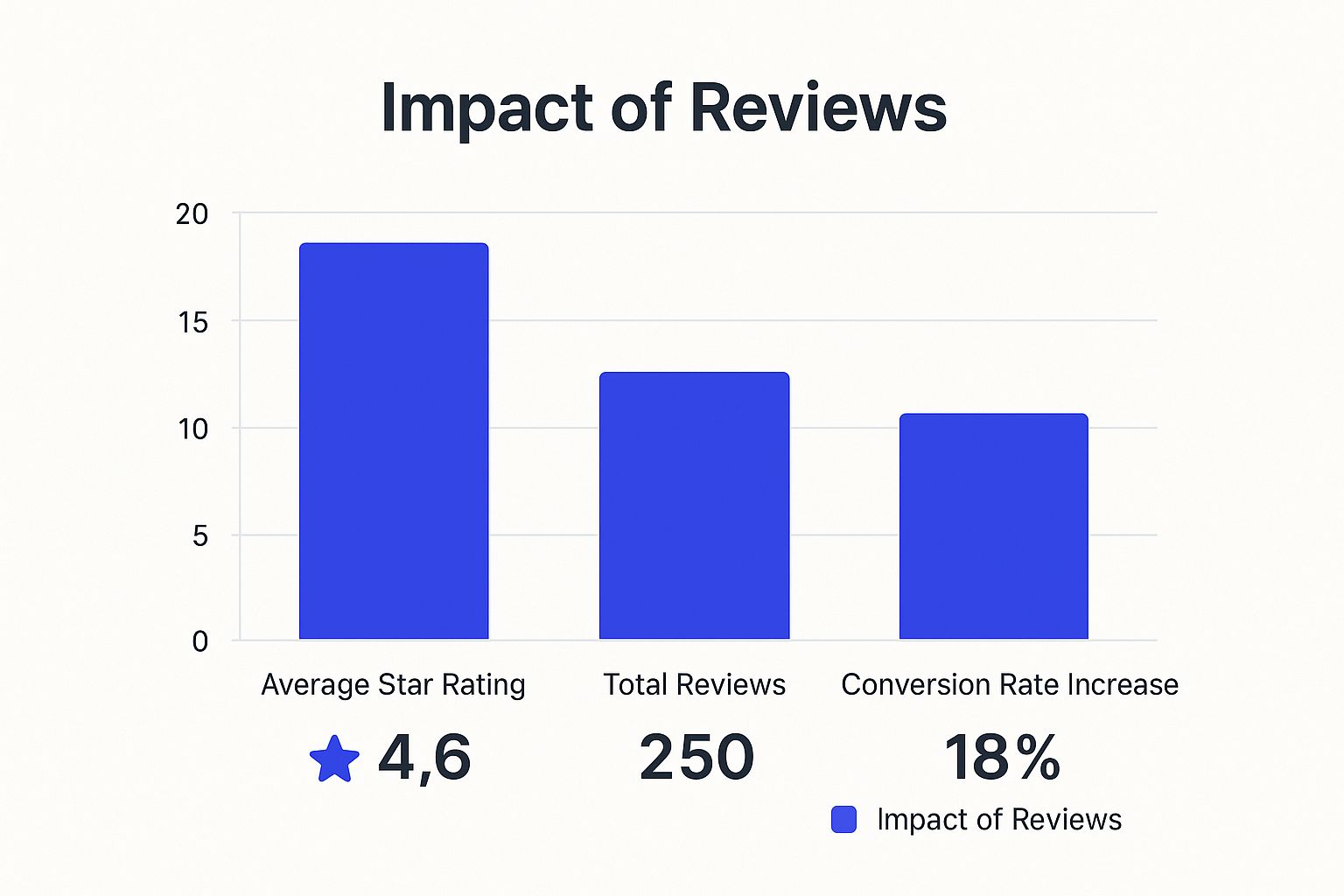 Infographic about how to increase shopify sales