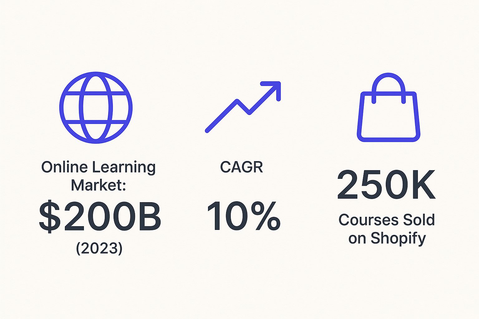 Infographic about sell courses on shopify