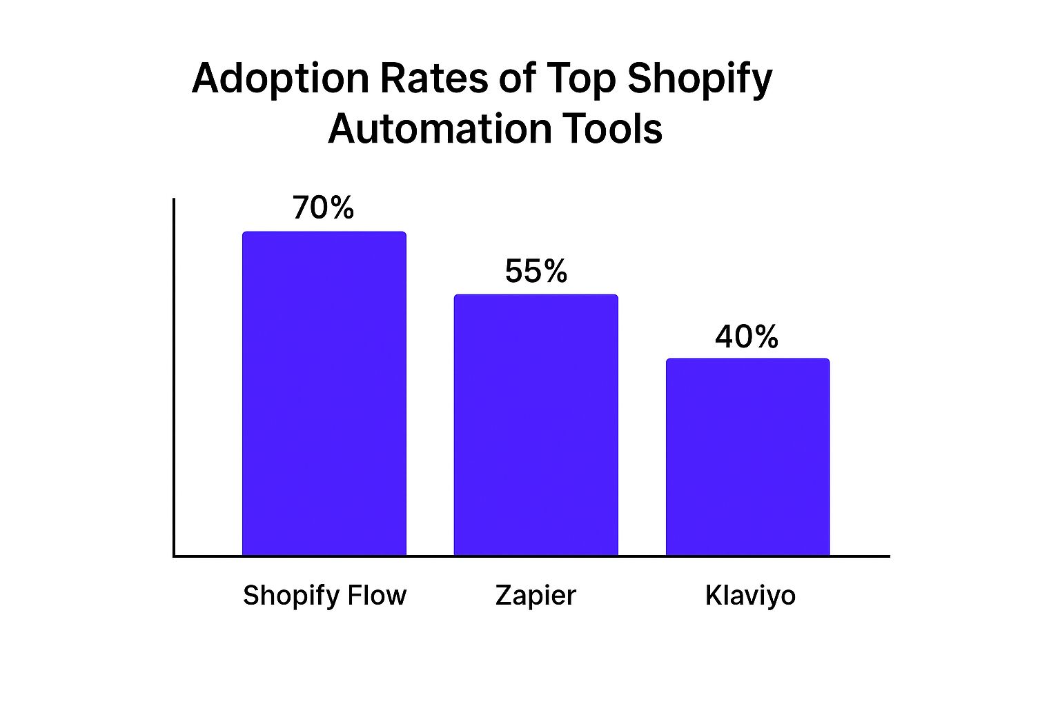 Infographic about automate shopify store