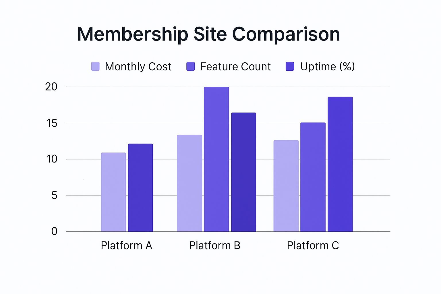 Infographic about building a membership site
