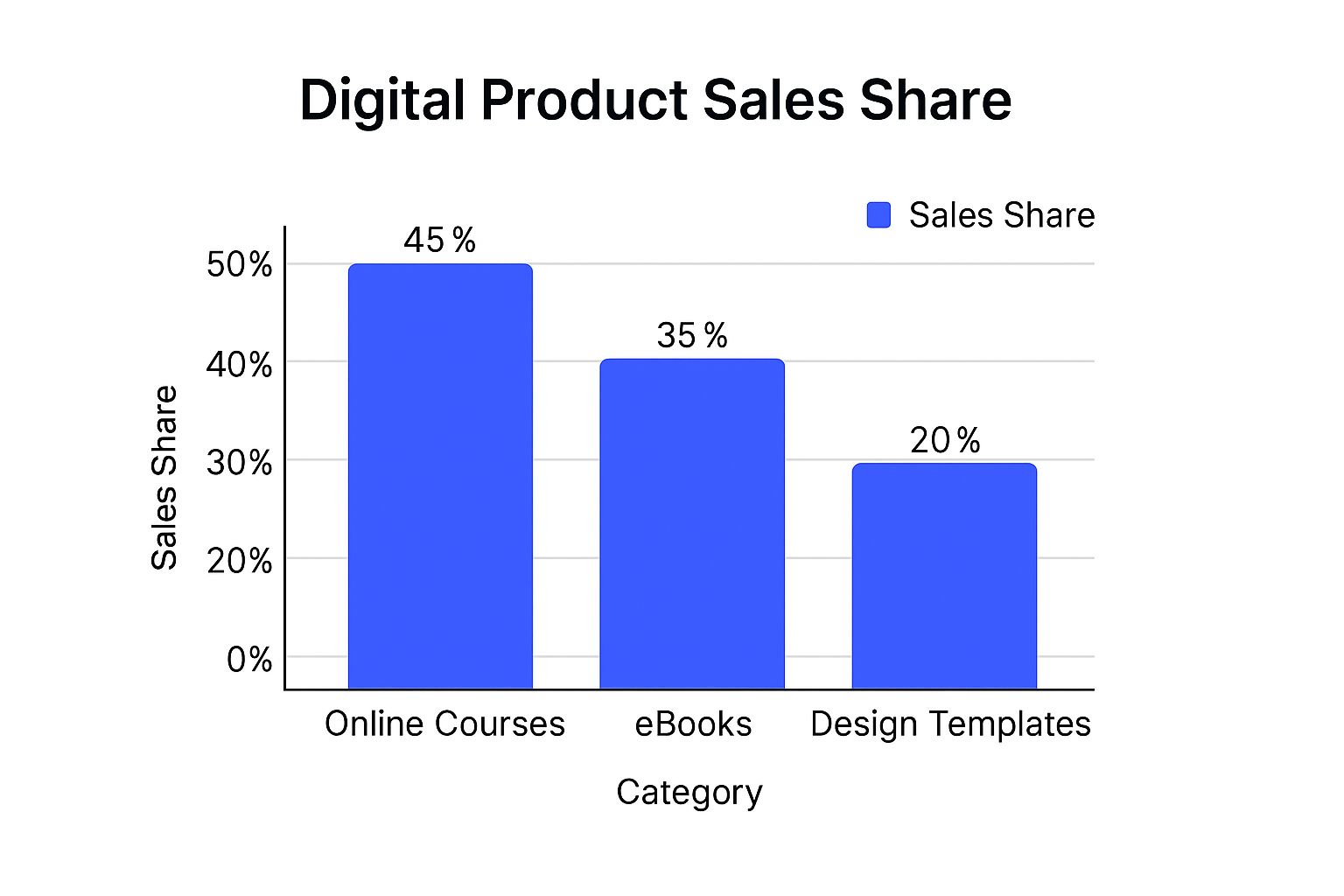 Infographic about create digital products to sell