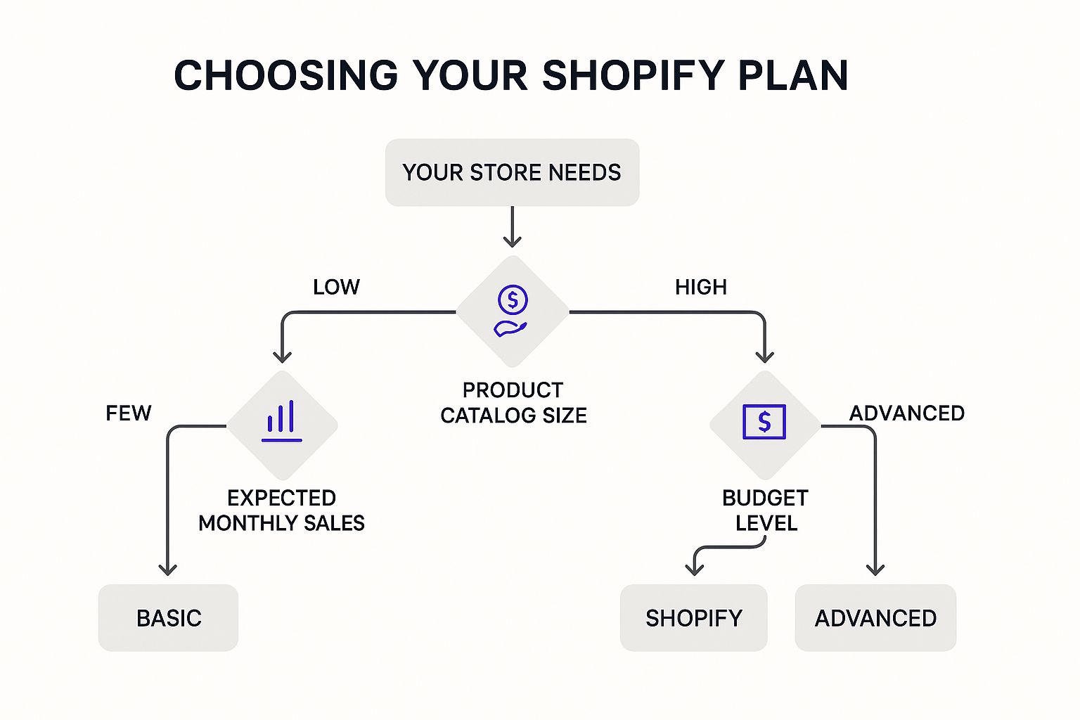 Infographic about how to sell digital products on shopify