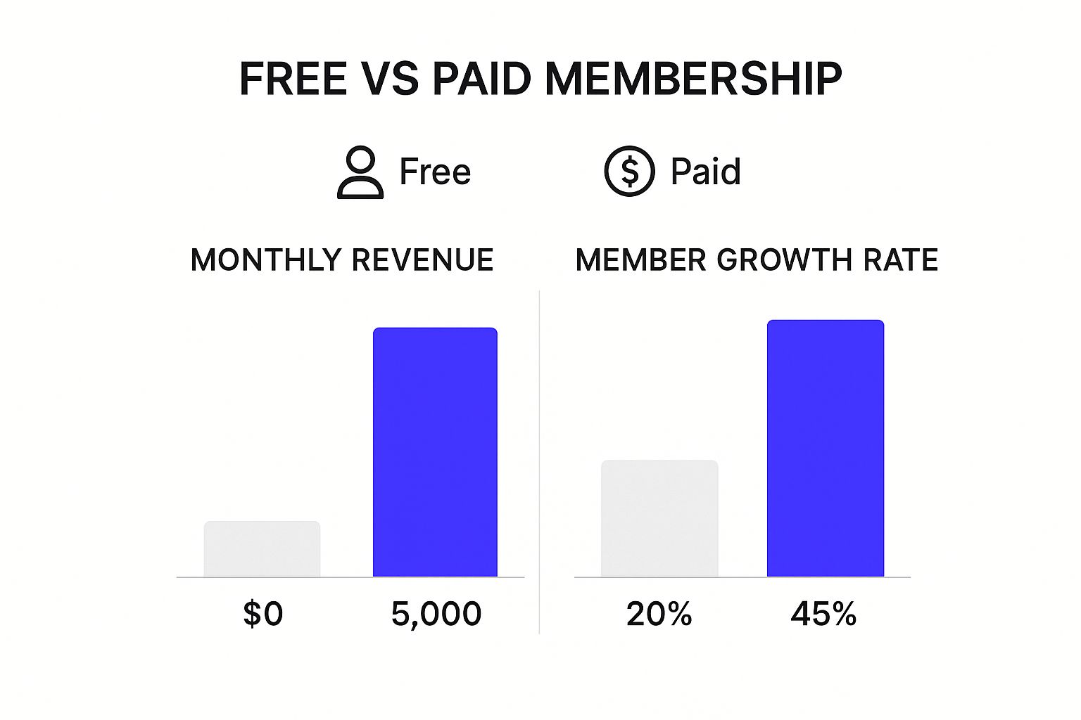 Infographic about create membership site
