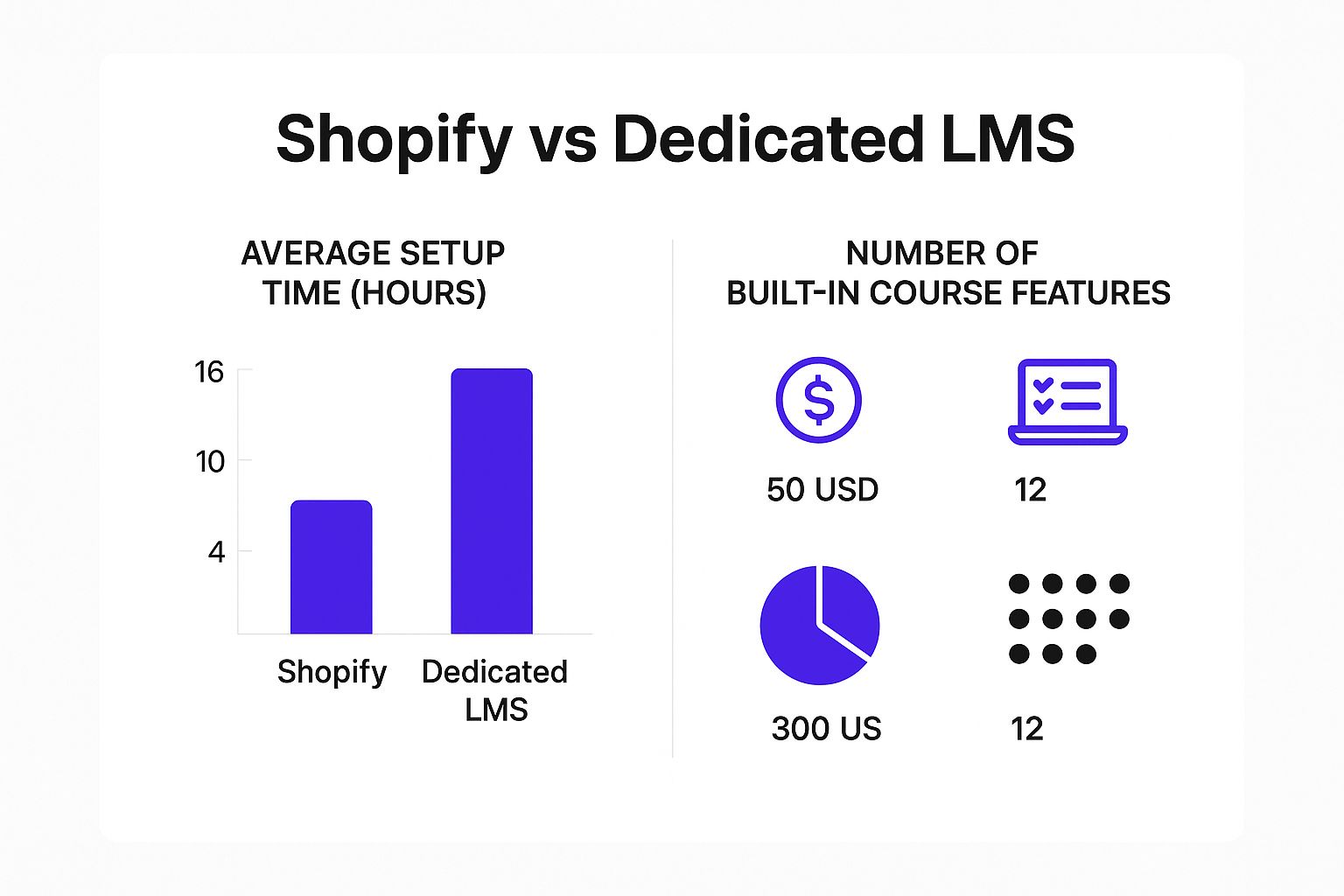 Infographic about how to sell courses on shopify