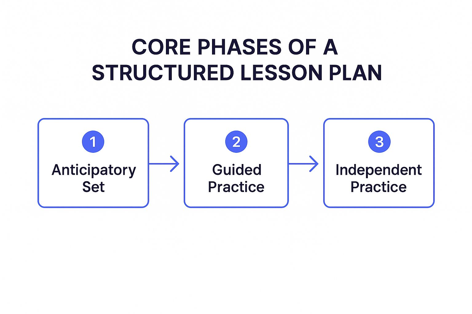Infographic showing key data about Madeline Hunter's Direct Instruction Model