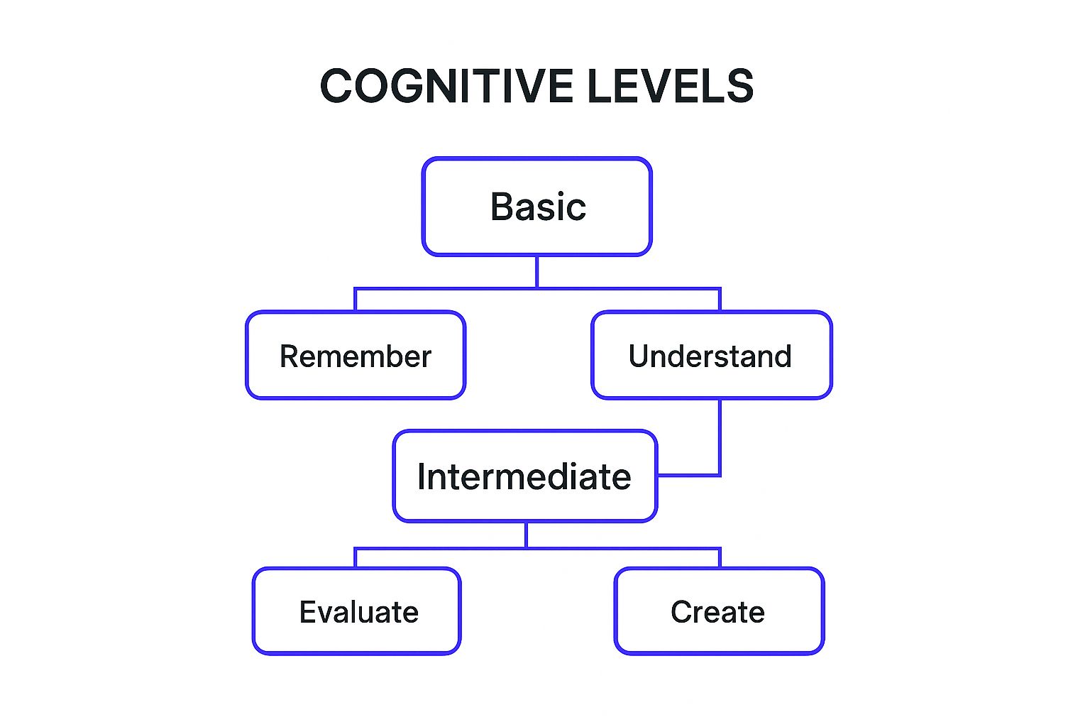 Infographic showing key data about Course Learning Objectives and Outcomes
