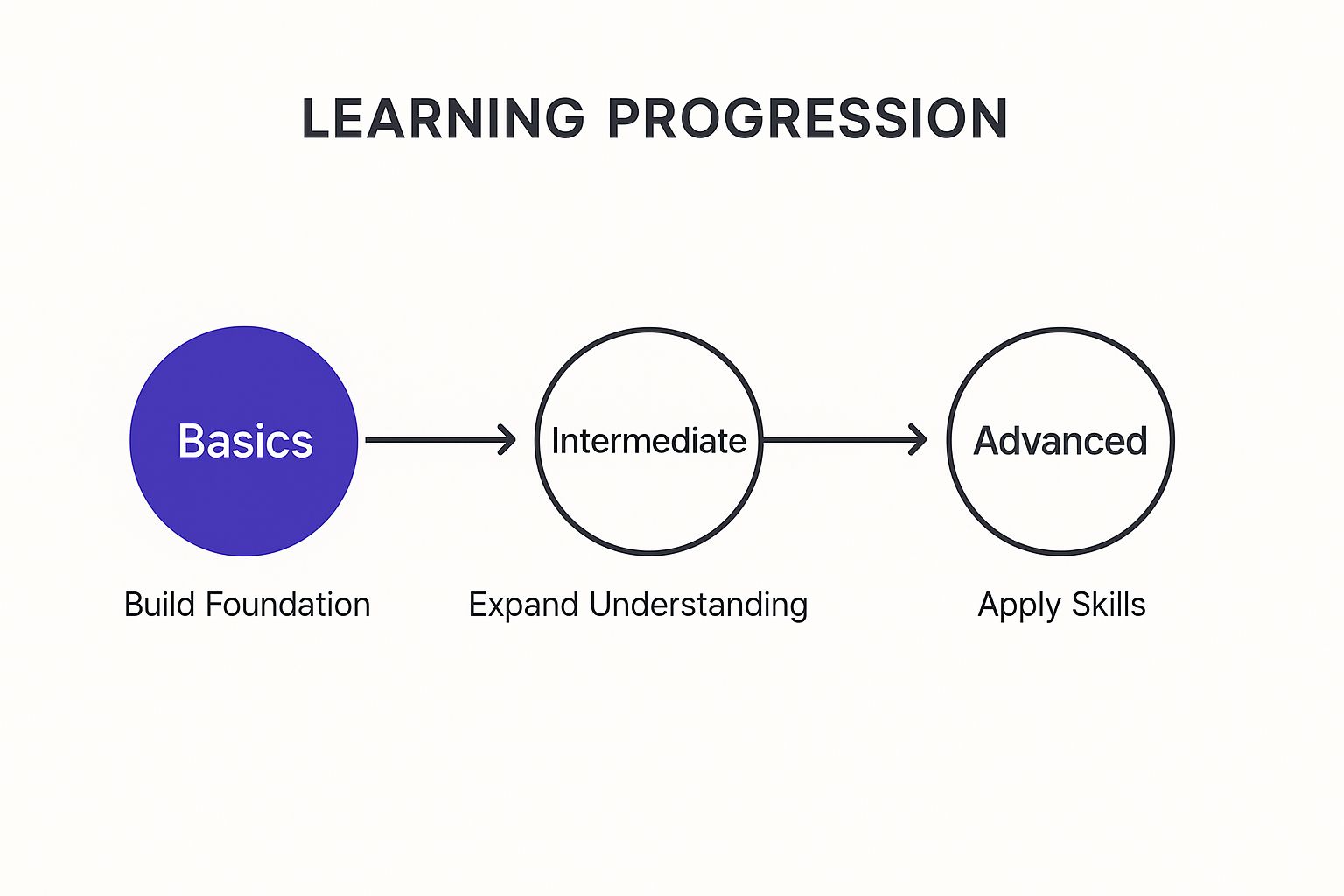 Infographic showing key data about Content Sequencing and Organization