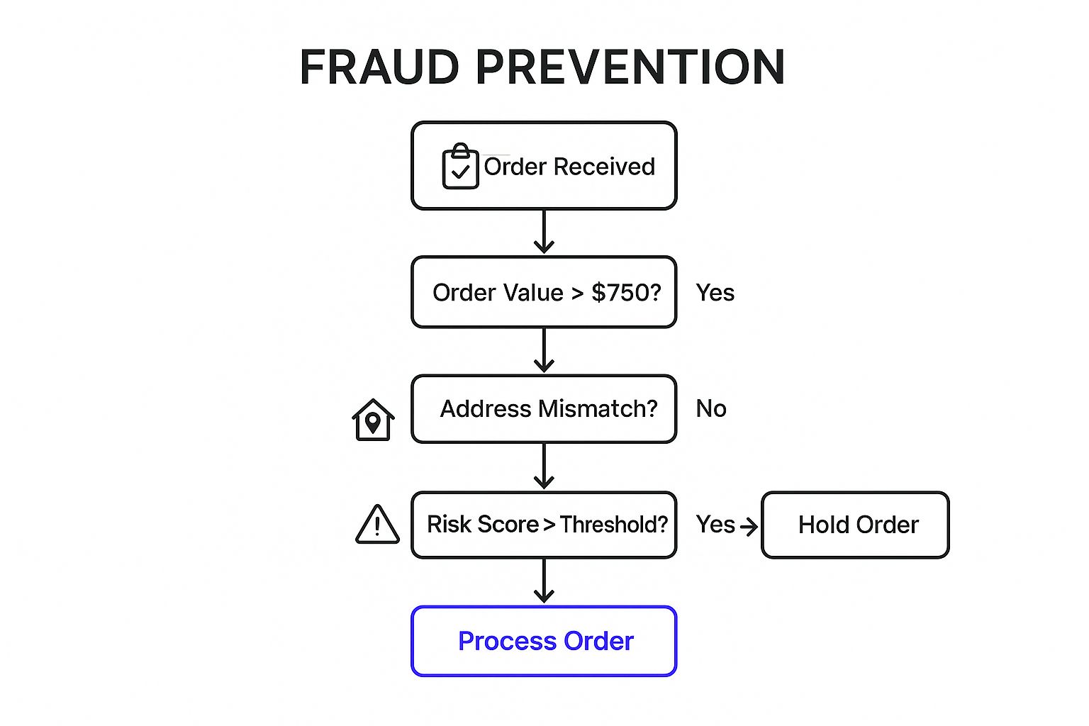 Infographic showing key data about Fraud Prevention Workflow
