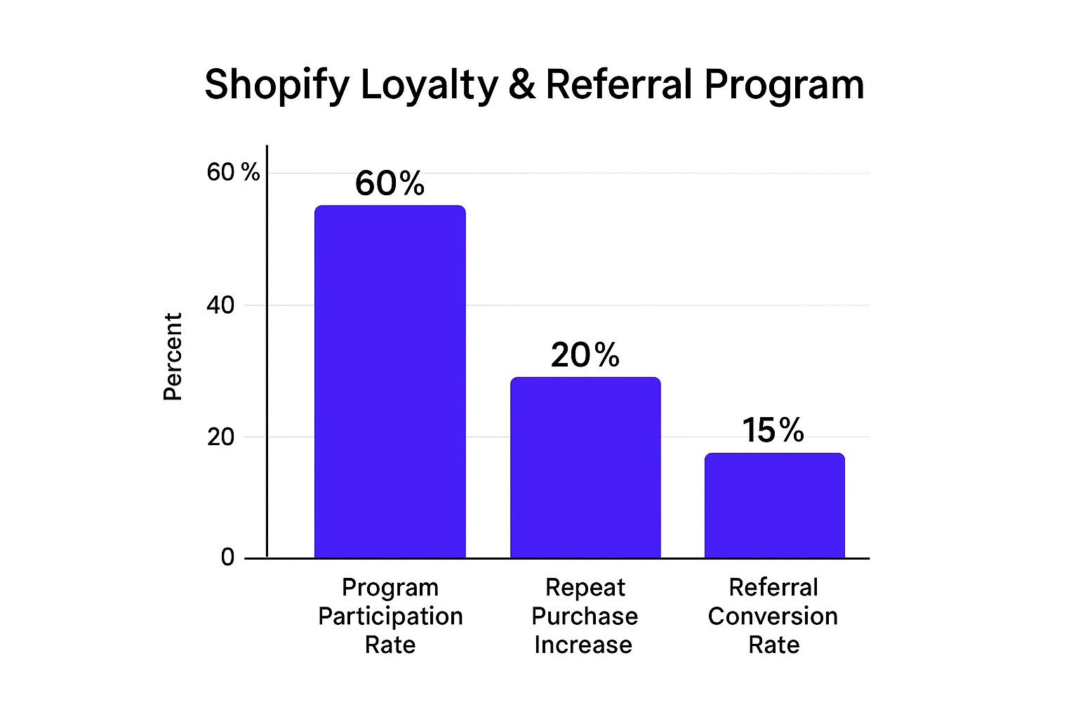 Infographic showing key data about Loyalty and Referral Programs