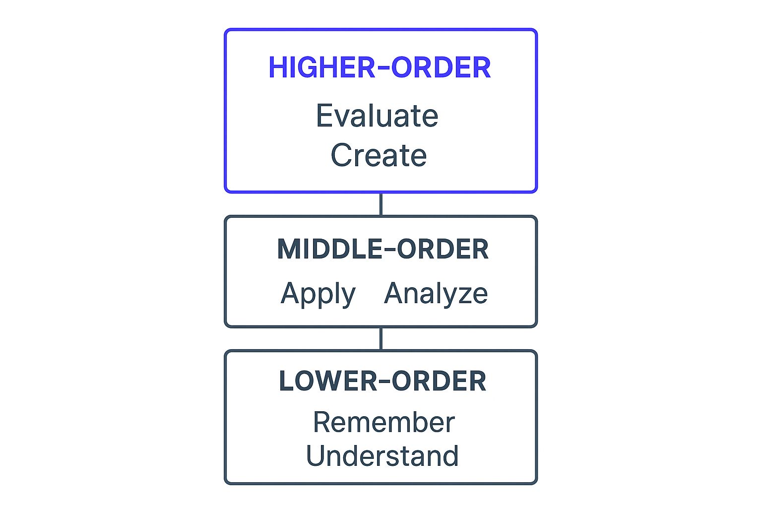 Infographic showing key data about Bloom's Taxonomy Learning Outcomes